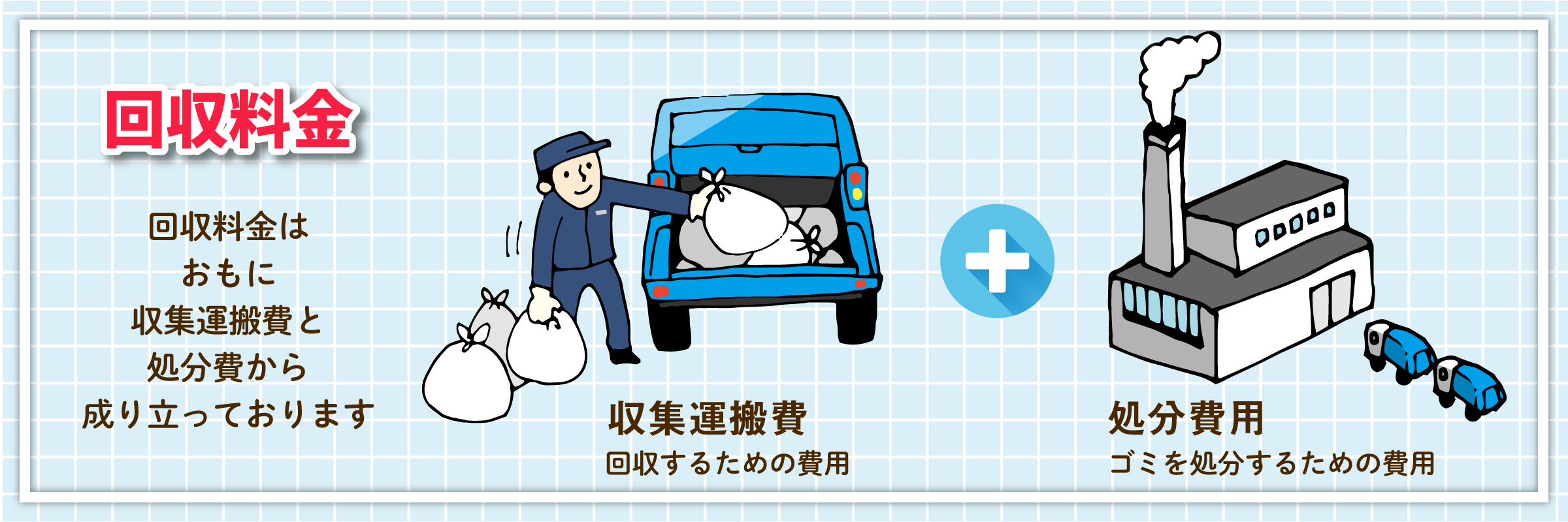 回収料金はおもに収集運搬費と処分費から成り立っております