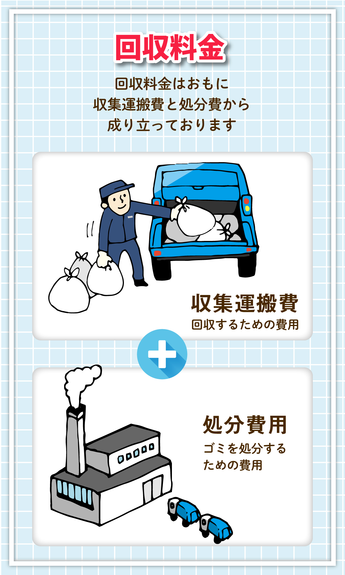 回収料金はおもに収集運搬費と処分費から成り立っております